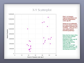 Goal: to compare
regional population and
percent of population
under age 20.
Using an x-y scatterplot,
it is much easier to show
the patterns between two
variables. (this can be a
very useful tool for
bivariate graphing.)
X-Y Scatterplot
0
2,000,000
4,000,000
6,000,000
8,000,000
10,000,000
12,000,000
14,000,000
16,000,000
0 10 20 30 40 50 60
Percent of Population under Age 20
RegionalPopulation
Note that the larger cities
tend to have a greater
percent of their
population under age 20
(which can either
indicate high fertility
rates, low life
expectancies, or age-
selective migration -- all
characteristic of cities in
developing countries)
 