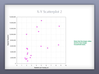 X-Y Scatterplot 2
Note that the larger cities
tend to have larger
household sizes.
0
2,000,000
4,000,000
6,000,000
8,000,000
10,000,000
12,000,000
14,000,000
16,000,000
0 1 2 3 4 5 6 7 8 9 10
Residents per housing unit
RegionalPopulation
 