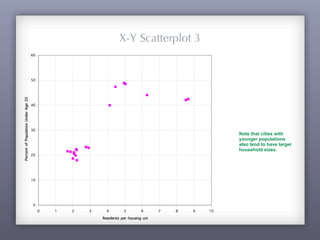 X-Y Scatterplot 3
Note that cities with
younger populations
also tend to have larger
household sizes.
0
10
20
30
40
50
60
0 1 2 3 4 5 6 7 8 9 10
Residents per housing unit
PercentofPopulationUnderAge20
 