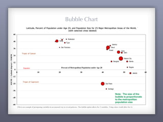 Bubble Chart
Note: The size of the
bubble is proportionate
to the metropolitan
population size
Latitude, Percent of Population under Age 20, and Population Size for 25 Major Metropolitan Areas of the World, 1980
(with selected cities labeled)
Istanbul
Rotterdam
Bangkok
Lyon
Cairo
Paris
Mexico City
Sao Paolo
Seoul
Jakarta
Manila
San Francisco
Bogota
Santiago
Delhi
Busan
-60
-48
-36
-24
-12
0
12
24
36
48
60
0 10 20 30 40 50 60
Percent of Metropolitan Population under Age 20
SOUTH--Latitude(degrees)--NORTH
Tropic of Cancer
Tropic of Capricorn
Equator
(This is an example of juxtaposing variables in an unusual way to reveal patterns. The bubble option allows for 3 variables. Using colors would allow for 4.)
 