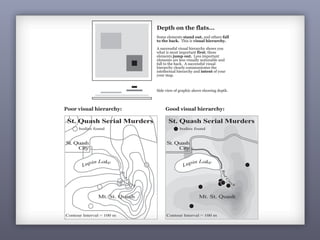 from http://makingmaps.owu.edu
146
intellectual hierarchy, you can choose a visual hierarchy that reflects
the intellectual hierarchy. If map elements are not important to your
goals for your map, they are probably “map-crap” and can be left off.
Depth on the flats...
Some elements stand out, and others fall
to the back. This is visual hierarchy.
A successful visual hierarchy shows you
what is most important first; these
elements jump out. Less important
elements are less visually noticeable and
fall to the back. A successful visual
hierarchy clearly communicates the
intellectual hierarchy and intent of your
your map.
Side view of graphic above showing depth.
Good visual hierarchy:Poor visual hierarchy:
St. Quash
City
St. Quash Serial Murders St. Quash Serial Murders
Lupin Lake
Mt. St. Quash
Contour Interval = 100 m
Red
C
reek
bodies found
St. Quash
City
Lupin Lake
Mt. St. Quash
Contour Interval = 100 m
Red
C
r
eek
bodies found
146
Some elements stand out, and others fall
to the back. This is visual hierarchy.
A successful visual hierarchy shows you
what is most important first; these
elements jump out. Less important
elements are less visually noticeable and
fall to the back. A successful visual
hierarchy clearly communicates the
intellectual hierarchy and intent of your
your map.
Side view of graphic above showing depth.
Good visual hierarchy:Poor visual hierarchy:
St. Quash
City
St. Quash Serial Murders St. Quash Serial Murders
Lupin Lake
Mt. St. Quash
Contour Interval = 100 m
Red
C
reek
bodies found
St. Quash
City
Lupin Lake
Mt. St. Quash
Contour Interval = 100 m
Red
C
r
eek
bodies found
 