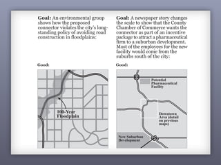Goal: An environmental group
shows how the proposed
connector violates the city’s long-
standing policy of avoiding road
construction in floodplains:
Good: Good:
Goal: A newspaper story changes
the scale to show that the County
Chamber of Commerce wants the
connector as part of an incentive
package to attract a pharmaceutical
firm to a suburban development.
Most of the employees for the new
facility would come from the
suburbs south of the city:
Potential
Pharmaceutical
Facility
Downtown
Area (detail
on previous
maps)
New Suburban
Development
100-Year
Floodplain
 