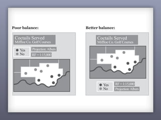 smaller, lighter, dully colored, complex or
irregularly shaped, and closer to the map
center.
Poor balance: Better balance:
Coctails Served
Miffloe Co. Golf Courses
Projection:Albers
RF=1:15,000
Yes
No
Coctails Served
Miffloe Co. Golf Courses
Projection:Albers
RF=1:15,000Yes
No
 