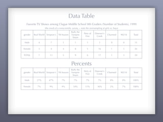 Favorite TV Shows among Clague Middle School 8th Graders (Number of Students), 1999Favorite TV Shows among Clague Middle School 8th Graders (Number of Students), 1999Favorite TV Shows among Clague Middle School 8th Graders (Number of Students), 1999Favorite TV Shows among Clague Middle School 8th Graders (Number of Students), 1999Favorite TV Shows among Clague Middle School 8th Graders (Number of Students), 1999Favorite TV Shows among Clague Middle School 8th Graders (Number of Students), 1999Favorite TV Shows among Clague Middle School 8th Graders (Number of Students), 1999Favorite TV Shows among Clague Middle School 8th Graders (Number of Students), 1999Favorite TV Shows among Clague Middle School 8th Graders (Number of Students), 1999Favorite TV Shows among Clague Middle School 8th Graders (Number of Students), 1999
(the result of a nonscientiﬁc survey -- note the oversampling of girls vs. boys)(the result of a nonscientiﬁc survey -- note the oversampling of girls vs. boys)(the result of a nonscientiﬁc survey -- note the oversampling of girls vs. boys)(the result of a nonscientiﬁc survey -- note the oversampling of girls vs. boys)(the result of a nonscientiﬁc survey -- note the oversampling of girls vs. boys)(the result of a nonscientiﬁc survey -- note the oversampling of girls vs. boys)(the result of a nonscientiﬁc survey -- note the oversampling of girls vs. boys)(the result of a nonscientiﬁc survey -- note the oversampling of girls vs. boys)(the result of a nonscientiﬁc survey -- note the oversampling of girls vs. boys)(the result of a nonscientiﬁc survey -- note the oversampling of girls vs. boys)
gender Real World Simpson's 7th heaven
Buffy the
Vampire
Slayer
Party of
Five
Dawson's
Creek
Charmed 90210 Total
Male 4 7 1 1 1 1 0 0 15
Female 3 4 4 8 5 16 1 3 44
TOTAL 7 11 5 9 6 17 1 3 59
gender Real World Simpson's 7th heaven
Buffy the
Vampire
Slayer
Party of
Five
Dawson's
Creek
Charmed 90210 Total
Male 27% 47% 7% 7% 7% 7% 0% 0% 100%
Female 7% 9% 9% 18% 11% 36% 2% 7% 100%
Data Table
Percents
 