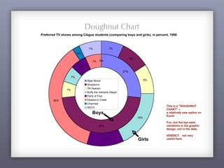 Preferred TV shows among Clague students (comparing boys and girls), in percent, 1998
27%
47%
7%
7%
7%
7% 0%0%
7%
9%
9%
18%
11%
36%
2%
7%
Real World
Simpson's
7th heaven
Buffy the Vampire Slayer
Party of Five
Dawson's Creek
Charmed
90210
Boys
Girls
This is a "DOUGHNUT
CHART" --
a relatively new option on
Excel.
Fun, but the eye sees
variations in the graphic
design, not in the data.
VERDICT: not very
useful here.
Doughnut Chart
 
