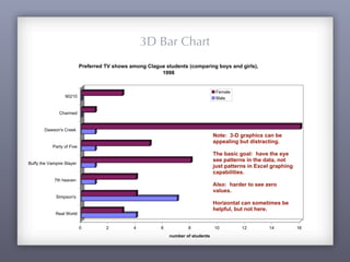 0 2 4 6 8 10 12 14 16
number of students
Real World
Simpson's
7th heaven
Buffy the Vampire Slayer
Party of Five
Dawson's Creek
Charmed
90210
Preferred TV shows among Clague students (comparing boys and girls),
1998
Female
Male
Note: 3-D graphics can be
appealing but distracting.
The basic goal: have the eye
see patterns in the data, not
just patterns in Excel graphing
capabilities.
Also: harder to see zero
values.
Horizontal can sometimes be
helpful, but not here.
3D Bar Chart
 