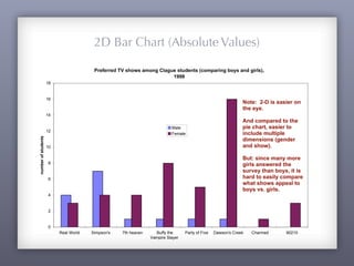 Preferred TV shows among Clague students (comparing boys and girls),
1998
0
2
4
6
8
10
12
14
16
18
Real World Simpson's 7th heaven Buffy the
Vampire Slayer
Party of Five Dawson's Creek Charmed 90210
numberofstudents
Male
Female
Note: 2-D is easier on
the eye.
And compared to the
pie chart, easier to
include multiple
dimensions (gender
and show).
But: since many more
girls answered the
survey than boys, it is
hard to easily compare
what shows appeal to
boys vs. girls.
2D Bar Chart (Absolute Values)
 