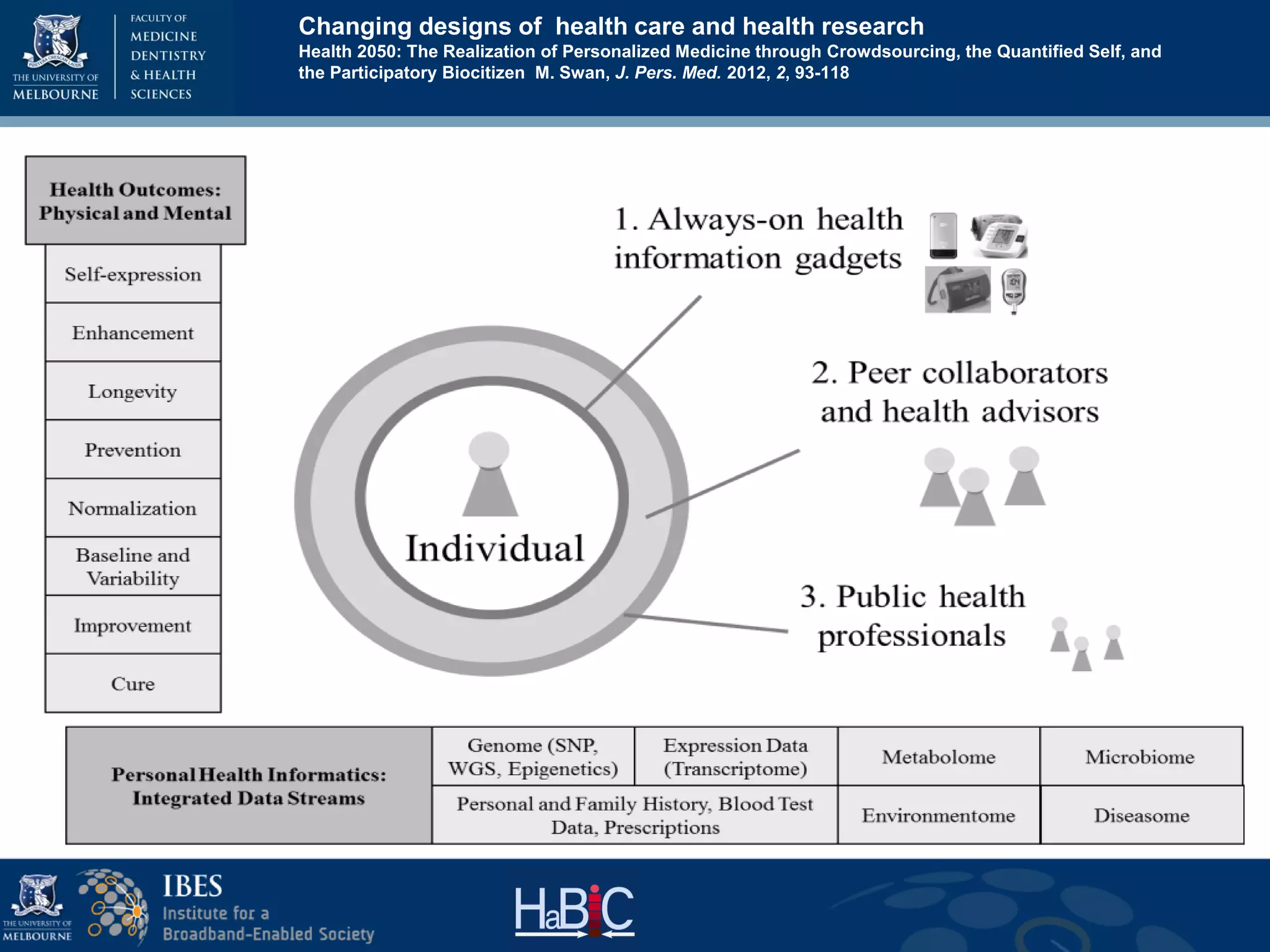 Changing designs of health care and health research
Health 2050: The Realization of Personalized Medicine through Crowdsourcing, the Quantified Self, and
the Participatory Biocitizen M. Swan, J. Pers. Med. 2012, 2, 93-118
 