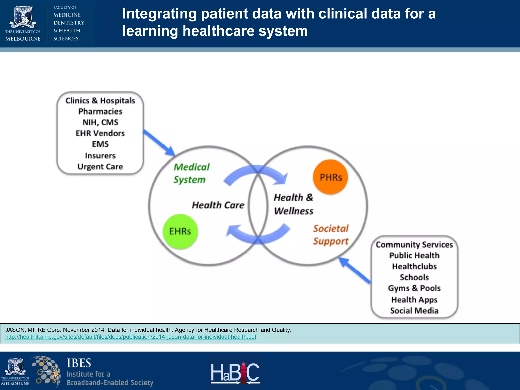 Integrating patient data with clinical data for a
learning healthcare system
JASON, MITRE Corp. November 2014. Data for individual health. Agency for Healthcare Research and Quality.
http://healthit.ahrq.gov/sites/default/files/docs/publication/2014-jason-data-for-individual-health.pdf
 