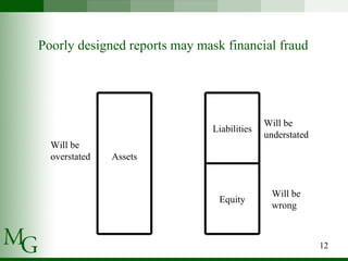 Poorly designed reports may mask financial fraud Will be overstated Equity Liabilities Will be wrong Will be understated Assets 