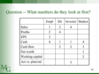 Question -- What numbers do they look at first? 2 1 3 4 Banker Net worth 2 2 Cash flow Working capital 3 Act vs. plan/std 1 1 4 Cash 3 EPS 4 2 Profits 4 3 1 Sales Investor Dir Empl 