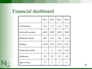 Financial dashboard 123 127 127 127 Headcount 2,820 2,853 3,487 4,982 Receivable position 2,257 2,257 2,257 2,750 Backlog 6 7 8 8 Open to hires 1,212 512 0 0 Booked this month 1,013 946 812 807 Billed this month 12.3 12.2 11.7 10.2 Cash position Wk 4 Wk 3 Wk 2 Wk 1 