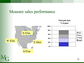 Measure sales performance N $3m E $4m S $1m W $2m 