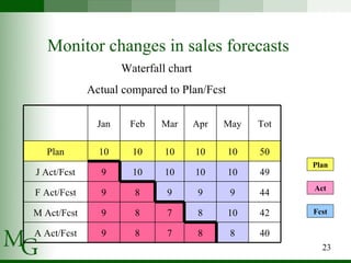 Monitor changes in sales forecasts Waterfall chart Actual compared to Plan/Fcst Plan Fcst Act 8 10 9 10 10 May 40 8 7 8 9 A Act/Fcst 42 8 7 8 9 M Act/Fcst 44 9 9 8 9 F Act/Fcst 49 10 10 10 9 J Act/Fcst 50 10 10 10 10 Plan Tot Apr Mar Feb Jan 