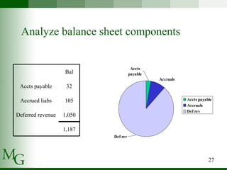 Analyze balance sheet components 1,050 Deferred revenue 1,187 105 Accrued liabs 32 Accts payable Bal 