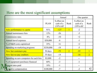 Here are the most significant assumptions -2 -- -1 -- -16 -55 -5 +2 -1 +2 -3 -2 $ effect on cash of a (10%) dif One quarter 2 1 Rank Annual -7 -1 -3 -2 -14 -75 -18 +6 -6 -10 -26 -127 $ effect on cash of a (10%) dif 2 1 Rank PLAN 91% Sales performance vs. quota $100,000 Executive compensation 18% Interest rates paid 60% % of equipment purchases financed $3,000 Spending on new computers for each hire 35 days How fast we pay creditors 50 days How fast customers pay $350,000 Spending on marketing programs 35% % of R&D costs capitalized $30,000 Annual travel expenses 8% Commission rates 15% Annual maintenance fees 