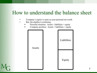 How to understand the balance sheet Company’s equity is same as your personal net worth But, the algebra is confusing Personal situation:  Assets - liabilities = equity Company position:  Assets = liabilities + equity Equity Liabilities Assets 