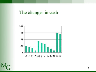 The changes in cash 
