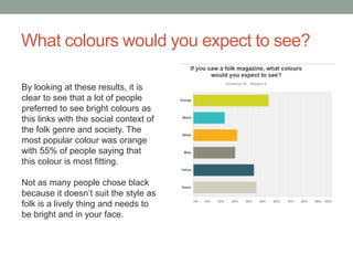 What colours would you expect to see?
By looking at these results, it is
clear to see that a lot of people
preferred to see bright colours as
this links with the social context of
the folk genre and society. The
most popular colour was orange
with 55% of people saying that
this colour is most fitting.
Not as many people chose black
because it doesn’t suit the style as
folk is a lively thing and needs to
be bright and in your face.
 