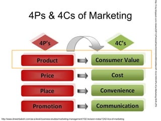 http://www.dineshbakshi.com/as-a-level-business-studies/marketing-management/102-revision-notes/1242-4cs-of-marketing

http://3.bp.blogspot.com/-ribieks32EY/UPxkkdxE5aI/AAAAAAAABl0/ebMamttF-XU/s1600/4Ps-4Cs-Marketing-Shift.JPG

4Ps & 4Cs of Marketing

 