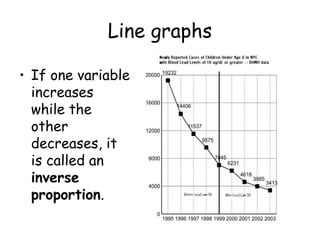 Line graphs
• If one variable
increases
while the
other
decreases, it
is called an
inverse
proportion.