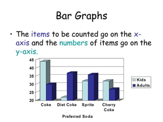 Bar Graphs
• The items to be counted go on the x-
axis and the numbers of items go on the
y-axis.