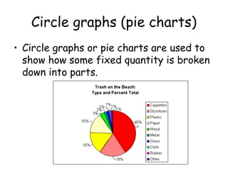 Circle graphs (pie charts)
• Circle graphs or pie charts are used to
show how some fixed quantity is broken
down into parts.
