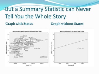 But a Summary Statistic can Never
Tell You the Whole Story
Graph with States   Graph without States
 