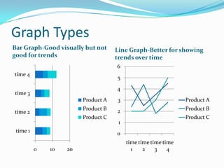 Graph Types
Bar Graph-Good visually but not     Line Graph-Better for showing
good for trends                     trends over time
                                    6
time 4
                                    5
                                    4
time 3
                        Product A   3                          Product A
                        Product B   2                          Product B
time 2
                        Product C                              Product C
                                     1
 time 1                             0
                                         time time time time
          0   10   20                      1    2    3    4
 