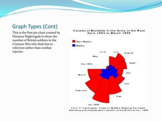 Graph Types (Cont)
This is the first pie chart created by
Florence Nightingale to show the
number of British soldiers in the
Crimean War who died due to
infection rather than combat
injuries.
 