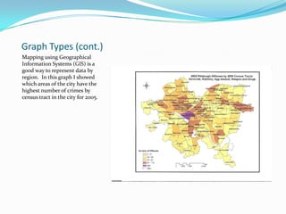 Graph Types (cont.)
Mapping using Geographical
Information Systems (GIS) is a
good way to represent data by
region. In this graph I showed
which areas of the city have the
highest number of crimes by
census tract in the city for 2005.
 