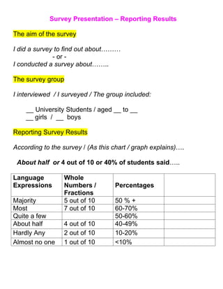 Survey Presentation – Reporting Results

The aim of the survey

I did a survey to find out about………
              - or -
I conducted a survey about……..

The survey group

I interviewed / I surveyed / The group included:

    __ University Students / aged __ to __
    __ girls / __ boys

Reporting Survey Results

According to the survey / (As this chart / graph explains)….

 About half or 4 out of 10 or 40% of students said…..

Language         Whole
Expressions      Numbers /         Percentages
                 Fractions
Majority         5 out of 10       50 % +
Most             7 out of 10       60-70%
Quite a few                        50-60%
About half       4 out of 10       40-49%
Hardly Any       2 out of 10       10-20%
Almost no one    1 out of 10       <10%
 