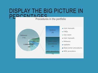 DISPLAY THE BIG PICTURE IN
PERCENTAGES
User manuals
7%FAQs
11%
Use cases
2%
User manuals
1%
Releases
71%
Updates
3%
Data center
procedures
4%
NOC procedurs
1%
Other
8%
Procedures in the portfolio
User manuals
FAQs
Use cases
User manuals
Releases
Updates
Data center procedures
NOC procedurs
 