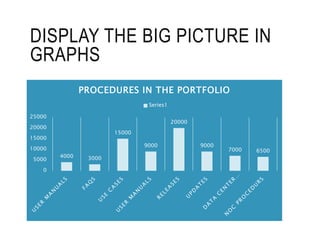 DISPLAY THE BIG PICTURE IN
GRAPHS
4000 3000
15000
9000
20000
9000
7000 6500
0
5000
10000
15000
20000
25000
PROCEDURES IN THE PORTFOLIO
Series1
 