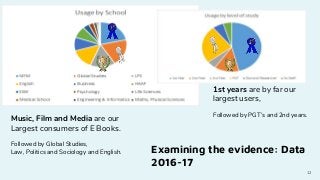 12
Music, Film and Media are our
Largest consumers of E Books.
Followed by Global Studies,
Law, Politics and Sociology and English.
1st years are by far our
largest users,
Followed by PGT’s and 2nd years.
Examining the evidence: Data
2016-17
 