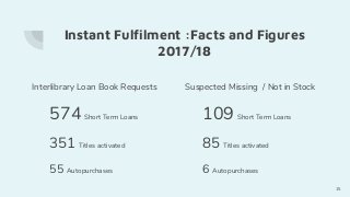 Instant Fulfilment :Facts and Figures
2017/18
Interlibrary Loan Book Requests
574 Short Term Loans
351 Titles activated
55 Autopurchases
Suspected Missing / Not in Stock
109 Short Term Loans
85 Titles activated
6 Autopurchases
15
 