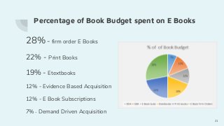 Percentage of Book Budget spent on E Books
28%- firm order E Books
22% - Print Books
19%- Etextbooks
12% - Evidence Based Acquisition
12% - E Book Subscriptions
7% - Demand Driven Acquisition
21
 