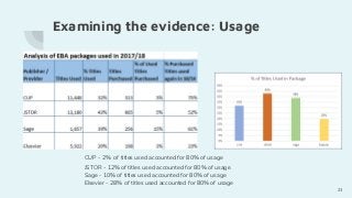 Examining the evidence: Usage
CUP - 2% of titles used accounted for 80% of usage
JSTOR - 12% of titles used accounted for 80% of usage
Sage - 10% of titles used accounted for 80% of usage
Elsevier - 28% of titles used accounted for 80% of usage
23
 