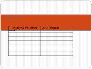 Comparison with like technologies

Comparison table:



     Technology We are speaking   Like Technologies
     about
 
