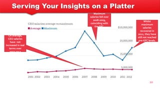 Serving Your Insights on a Platter
10
Maximum
salaries fell over
2008-2009,
coinciding with
the GFC.
Whilst
maximum
salaries
recovered in
2012, they have
still not reached
pre-GFC levels.
On average,
CEO salaries
have not
increased in real
terms over
2007-2012
 