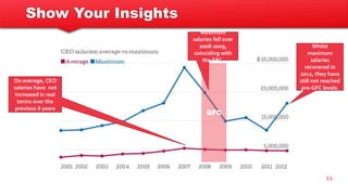Show Your Insights
11
Maximum
salaries fell over
2008-2009,
coinciding with
the GFC.
Whilst
maximum
salaries
recovered in
2012, they have
still not reached
pre-GFC levels.
On average, CEO
salaries have not
increased in real
terms over the
previous 6 years
GFC
 