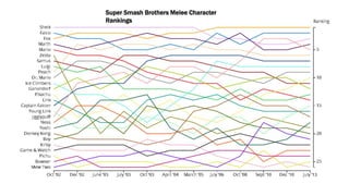 Super Smash Brothers Melee Character
Rankings
 