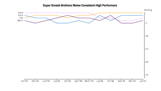 Super Smash Brothers Melee Consistent High Performers
 