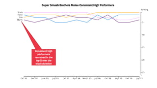 Super Smash Brothers Melee Consistent High Performers
Consistent high
performers
remained in the
top 5 over the
study duration
 