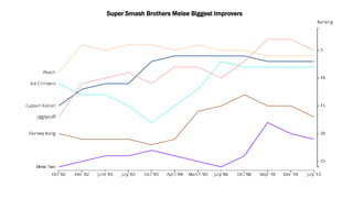 Super Smash Brothers Melee Biggest Improvers
 