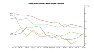 Super Smash Brothers Melee Biggest Decliners
 