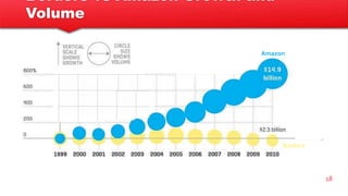 Borders vs Amazon Growth and
Volume
18
Amazon
Borders
 