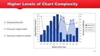 Higher Levels of Chart Complexity
21
 Dual Axes Charts OK
 Know your subject matter
 Serve your insights on a platter
 