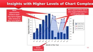 Insights with Higher Levels of Chart Complex
22
More
opportunities
closed in April-
May led to higher
sales revenue in
May-June (EOFY)
More opportunities lost in
July-August followed by a
period of low sales
End of
FinancialYear
 