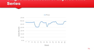 Staged Introduction of Layered Time
Series
24
0.00
10.00
20.00
30.00
40.00
50.00
60.00
70.00
1
6
11
16
21
26
31
36
41
46
51
56
61
66
CentsPerUnit
Week
Price
 